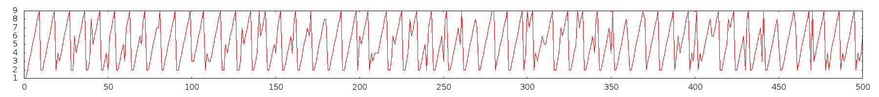 Jáni számsora 1-től 500-ig